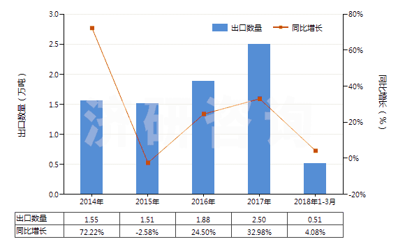 2014-2018年3月中國(guó)其他含有石油或礦物提取油類(lèi)制劑(指含石油或?yàn)r青礦物油(重量＜70%)的制劑)(HS34031900)出口量及增速統(tǒng)計(jì)